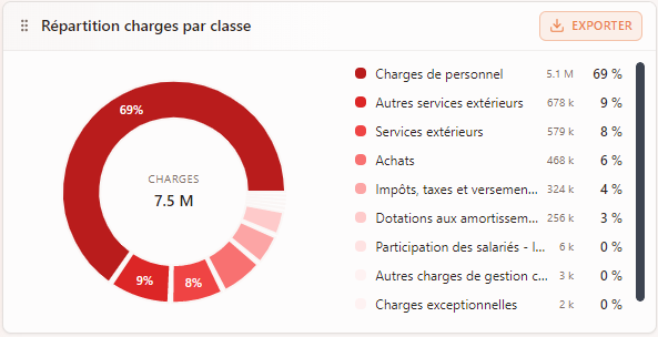 Répartition des charges par classe