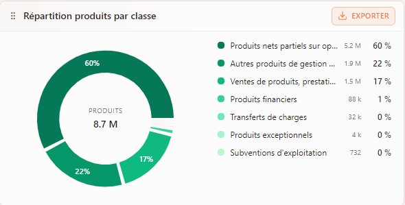Répartition des produits par classe
