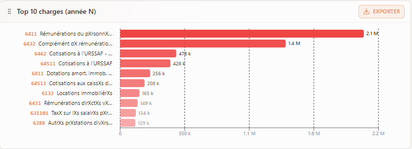 Top 10 des charges