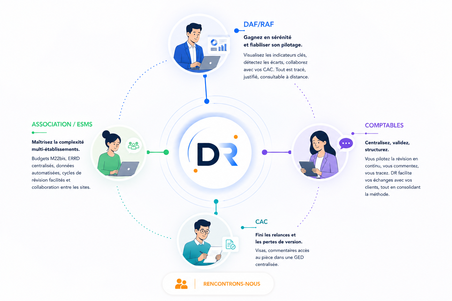 DR connecte DAF/RAF, associations, experts-comptables et CAC autour d'une donnée unique